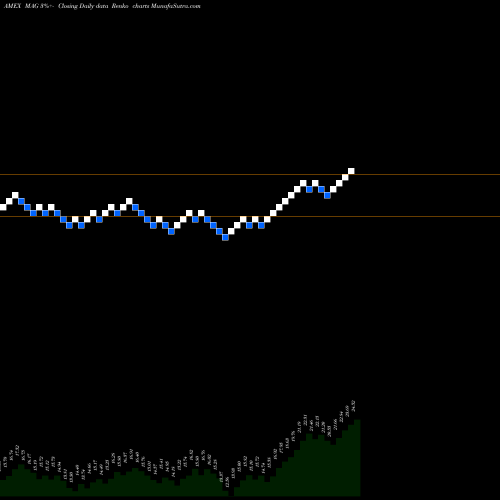 Free Renko charts MAG Silver Corp MAG share AMEX Stock Exchange 