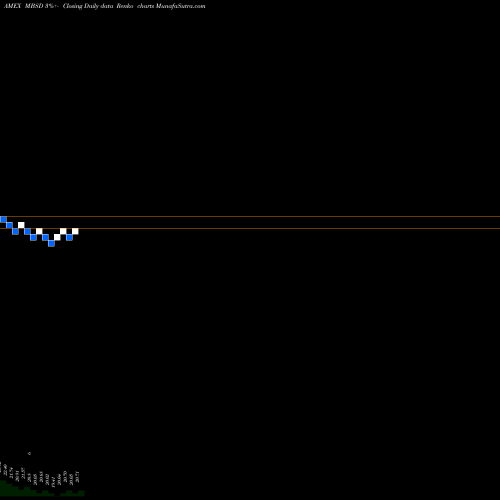 Free Renko charts Flexshares Disciplined Duration MBS Index Fund MBSD share AMEX Stock Exchange 