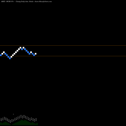 Free Renko charts IQ Hedge Macro Tracker ETF MCRO share AMEX Stock Exchange 
