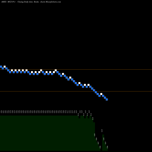 Free Renko charts Mad Catz Interactive Inc MCZ share AMEX Stock Exchange 