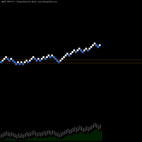 Free Renko charts SPDR S&P Midcap 400 MDY share AMEX Stock Exchange 