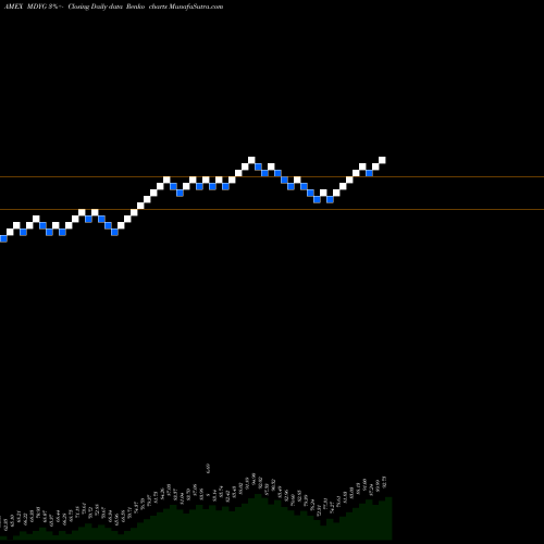Free Renko charts SPDR DJ Midcap Growth ETF MDYG share AMEX Stock Exchange 