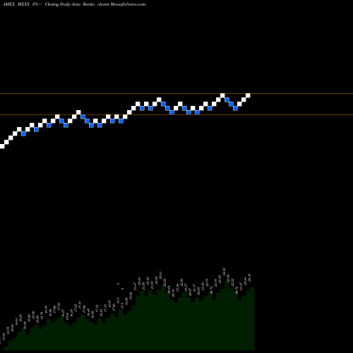 Free Renko charts MSCI Mexico Bull 3X Direxion MEXX share AMEX Stock Exchange 