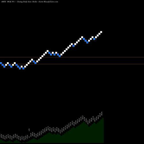 Free Renko charts Megacap 300 Growth Index ETF Vanguard MGK share AMEX Stock Exchange 