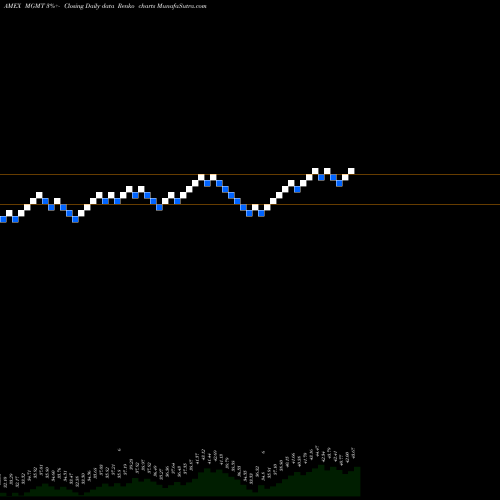 Free Renko charts Ballast Small/Mid Cap ETF MGMT share AMEX Stock Exchange 