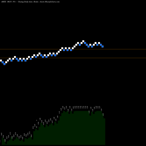 Free Renko charts Mines Management MGN share AMEX Stock Exchange 