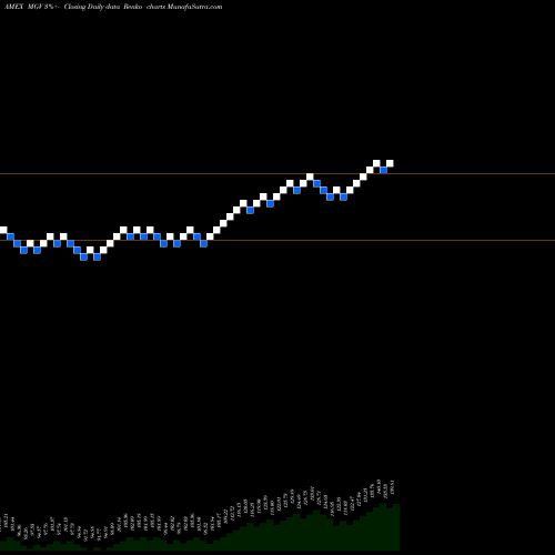 Free Renko charts Megacap 300 Value Index ETF Vanguard MGV share AMEX Stock Exchange 