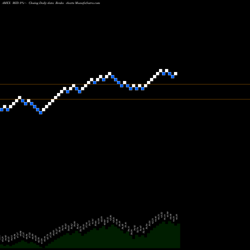 Free Renko charts American Century Mid Cap Growth Impact ETF MID share AMEX Stock Exchange 