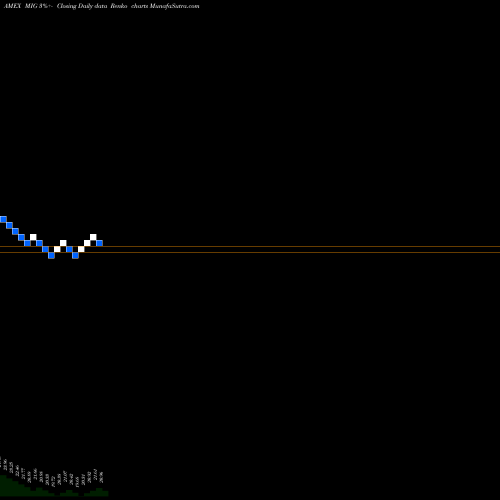 Free Renko charts Vaneck Vectors Moody's Analytics IG Corporate Bo MIG share AMEX Stock Exchange 