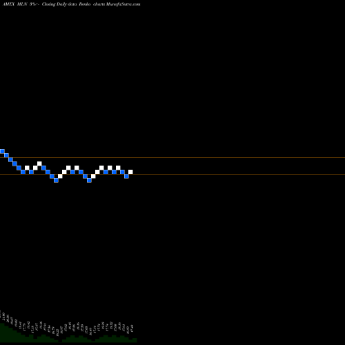 Free Renko charts Long Municipal Index ETF Market Vectors MLN share AMEX Stock Exchange 