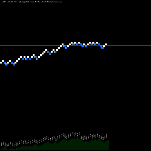 Free Renko charts Etracs Alerian MLP Infrastructu MLPB share AMEX Stock Exchange 