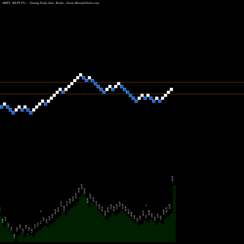 Free Renko charts Alerian MLP Infrastrctr ETN UBS E-Tracs MLPI share AMEX Stock Exchange 