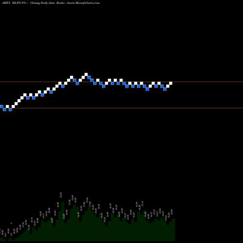 Free Renko charts Credit Suisse Group Exchange TR MLPO share AMEX Stock Exchange 