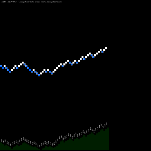 Free Renko charts Cushing MLP Hi Income ETN Morgan Stanley MLPY share AMEX Stock Exchange 