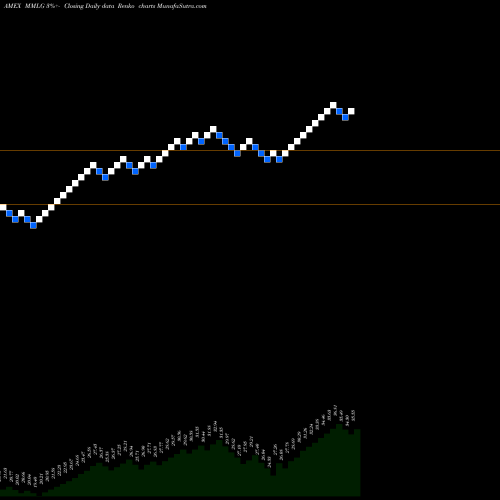 Free Renko charts First Trust Multi-Manager Large Growth ETF MMLG share AMEX Stock Exchange 
