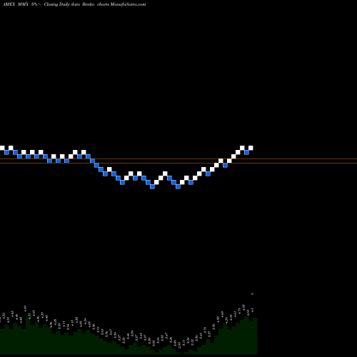 Free Renko charts Maverix Metals Inc MMX share AMEX Stock Exchange 