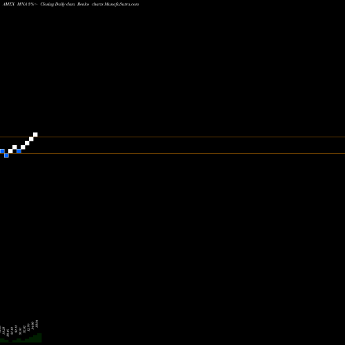 Free Renko charts IQ Merger Arbitrage ETF MNA share AMEX Stock Exchange 
