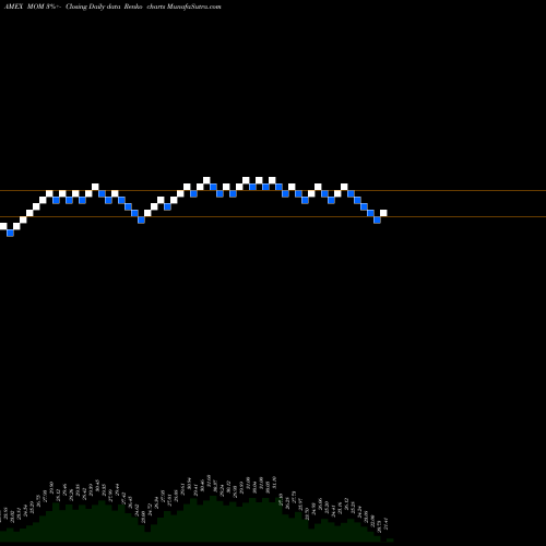 Free Renko charts US Momentum Market Neutral ETF MOM share AMEX Stock Exchange 