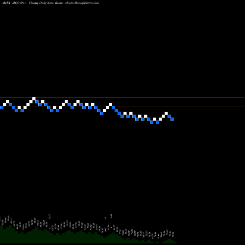 Free Renko charts Agribusiness ETF Market Vectors MOO share AMEX Stock Exchange 