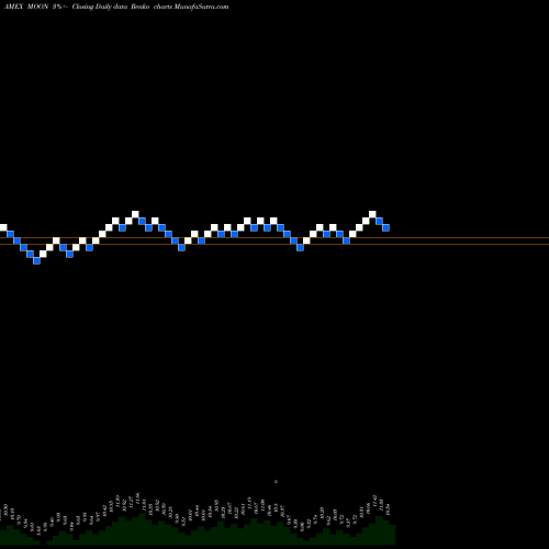 Free Renko charts Direxion Moonshot Innovators ETF MOON share AMEX Stock Exchange 