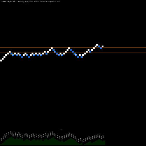 Free Renko charts Mortgage REIT ETF Market Vectors MORT share AMEX Stock Exchange 