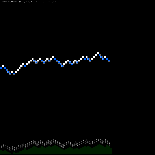 Free Renko charts Market Vectors Morningstar International Moat Et MOTI share AMEX Stock Exchange 