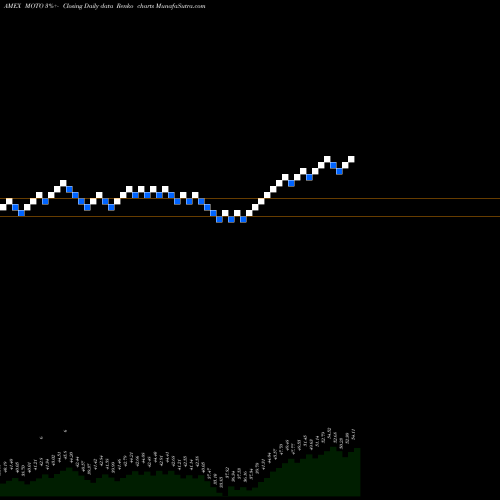 Free Renko charts Smartetfs Smart Transport & Tech ETF MOTO share AMEX Stock Exchange 