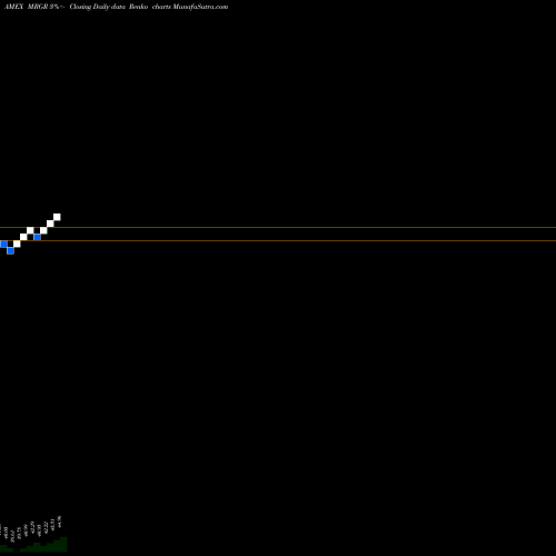 Free Renko charts Merger ETF Proshares MRGR share AMEX Stock Exchange 