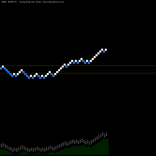 Free Renko charts Lha Market State Tactical Beta ETF MSTB share AMEX Stock Exchange 