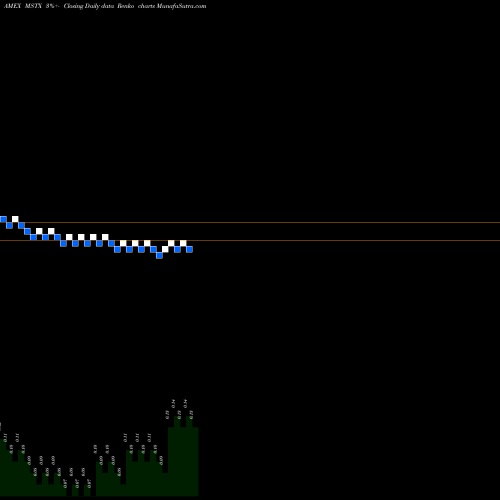 Free Renko charts Mast Therapeutics Inc MSTX share AMEX Stock Exchange 