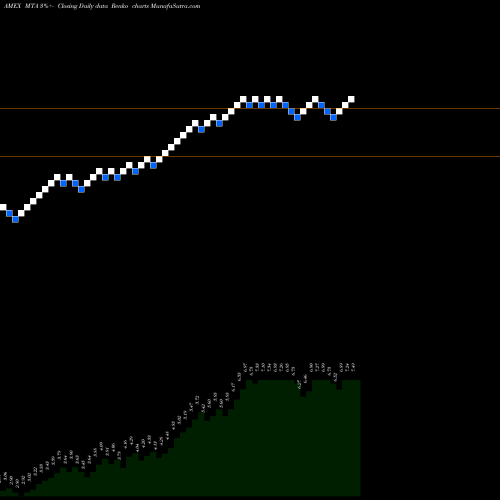Free Renko charts Metalla Royalty And Streaming Ltd MTA share AMEX Stock Exchange 