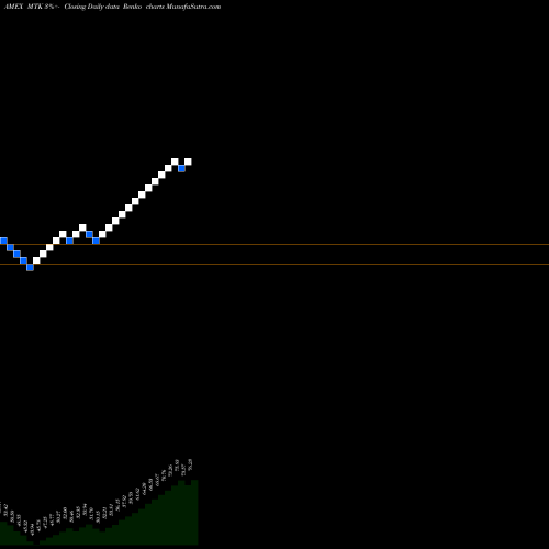 Free Renko charts SPDR Morgan Stanley Technology MTK share AMEX Stock Exchange 