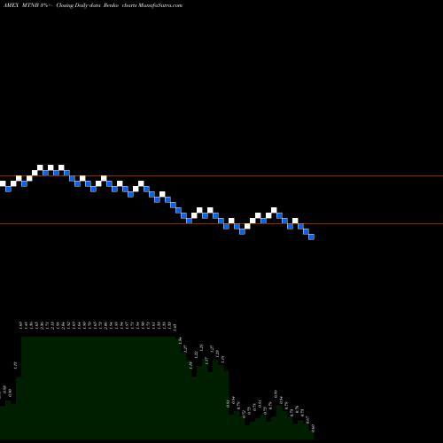 Free Renko charts Matinas Biopharma Hl MTNB share AMEX Stock Exchange 