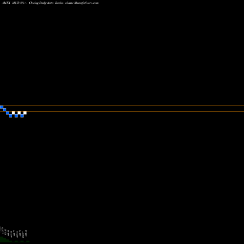 Free Renko charts S&P National Amt-Free Muni Bd Ishares MUB share AMEX Stock Exchange 