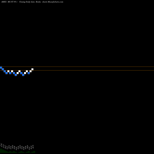 Free Renko charts Columbia Multi-Sector Municipal Income ETF MUST share AMEX Stock Exchange 