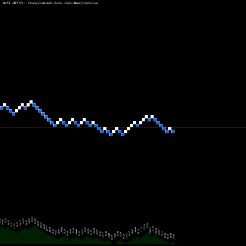 Free Renko charts Short Midcap 400 Proshares MYY share AMEX Stock Exchange 