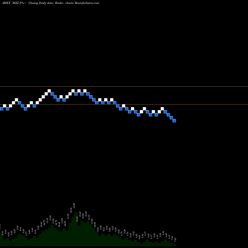 Free Renko charts Ultrashort Midcap400 Proshares MZZ share AMEX Stock Exchange 