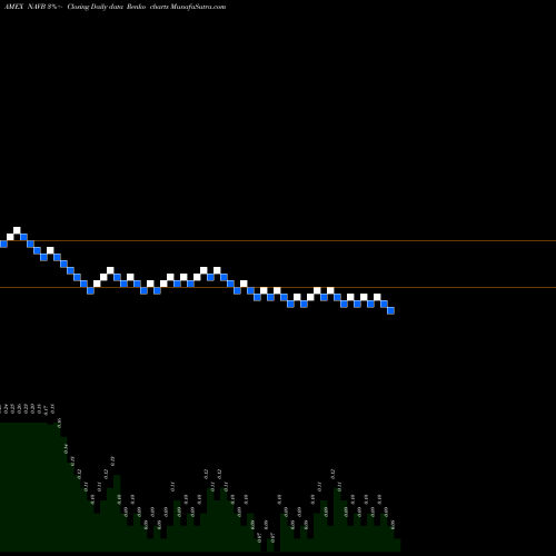Free Renko charts Navidea Biopharmaceuticals Inc. NAVB share AMEX Stock Exchange 