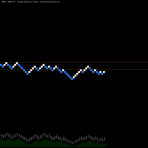 Free Renko charts Neuberger Berman Intermediate Fund Inc NBH share AMEX Stock Exchange 