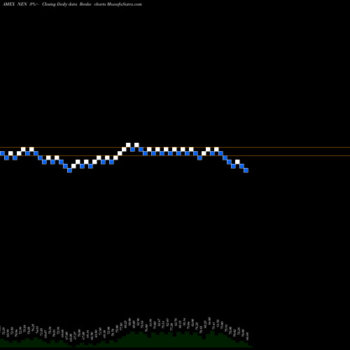 Free Renko charts New England Realty Associates Limited NEN share AMEX Stock Exchange 
