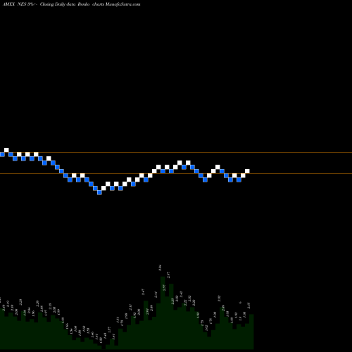 Free Renko charts Nuverra Environmental Solutions NES share AMEX Stock Exchange 