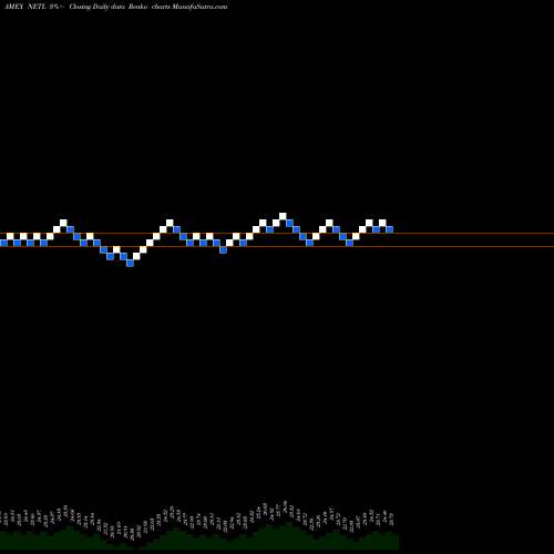 Free Renko charts Netlease Corporate Real Estate ETF NETL share AMEX Stock Exchange 