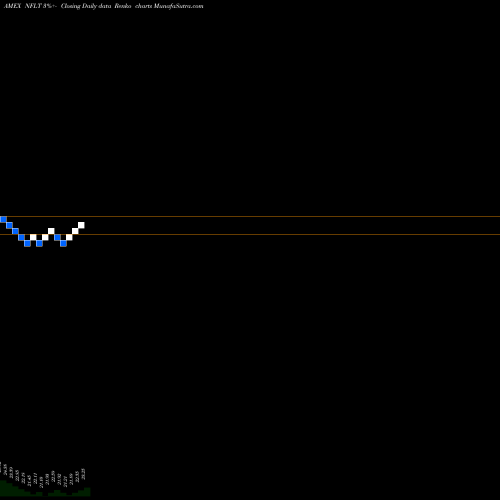 Free Renko charts Virtus Newfleet Multi-Sector Un NFLT share AMEX Stock Exchange 