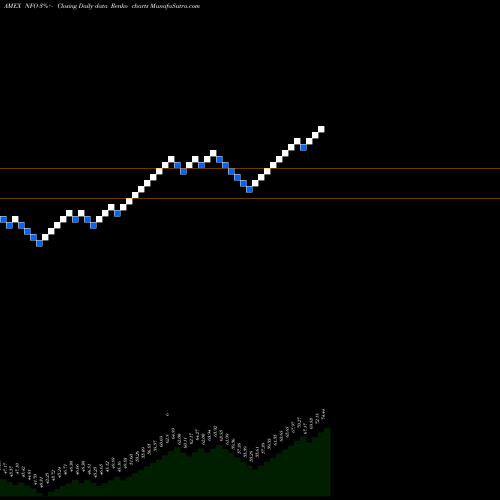 Free Renko charts Insider Sentiment Guggenheim NFO share AMEX Stock Exchange 