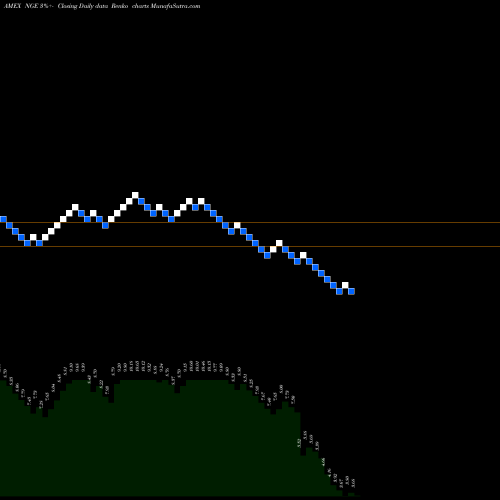 Free Renko charts Global X Nigeria Index ETF NGE share AMEX Stock Exchange 