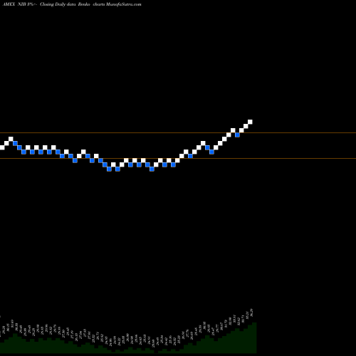 Free Renko charts DJ-UBS Cocoa TR Sub-Idx ETN Ipath NIB share AMEX Stock Exchange 