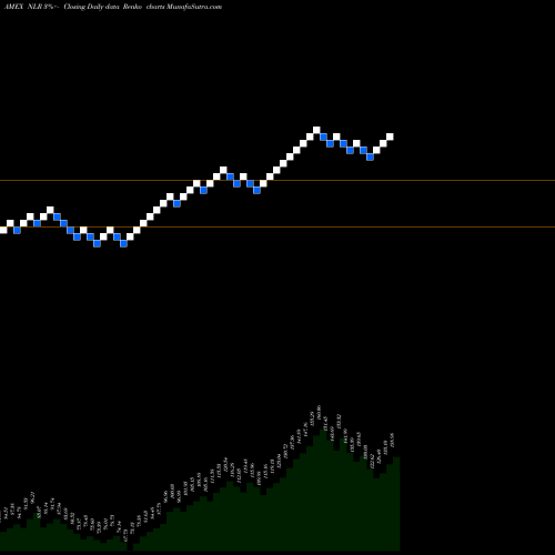 Free Renko charts Uranium+Nuclear Energy ETF Market NLR share AMEX Stock Exchange 