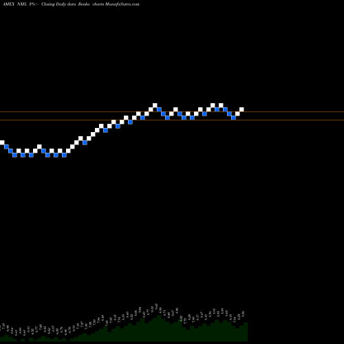 Free Renko charts Neuberger Berman MLP Income Fun NML share AMEX Stock Exchange 