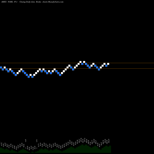 Free Renko charts S&P 500 Aristocrats Proshares NOBL share AMEX Stock Exchange 