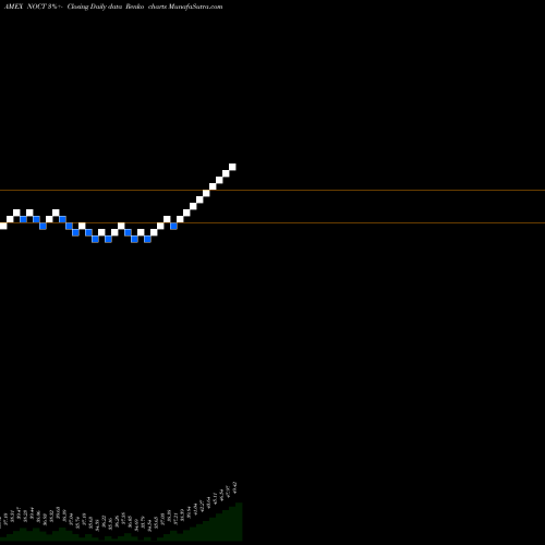 Free Renko charts Innovator Nasdaq-100 Power Buffer ETF Oct NOCT share AMEX Stock Exchange 